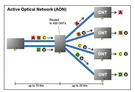 Cable Network Architecture: fibre optics Active (AON) or passive (PON) Commercial offers from