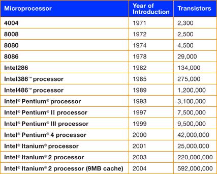 Technology Trends: Microprocessor Complexity 2X transistors/chip Every 2 years Called Moore s Law CS 61C L01 Introduction (9) Processor Performance (SPECint) 10000 20%/year Performance (vs.