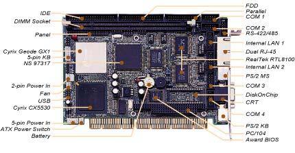 The HS-5230 supports SDRAM memory with a one DIMM socket.