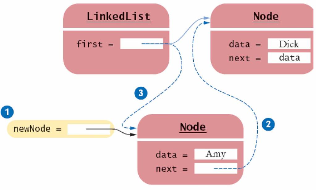 Adding a Node to the Head of a Linked List Figure 4: Adding a Node to the