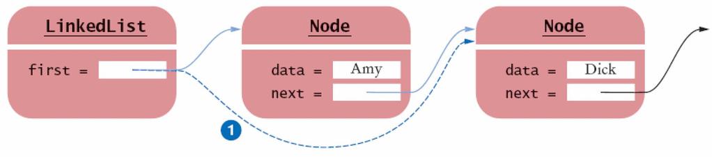 Removing the First Node from a Linked List Figure 5: Removing the First