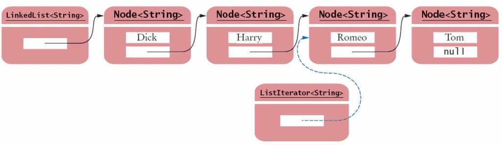 A List Iterator Figure 2: A List Iterator Fall