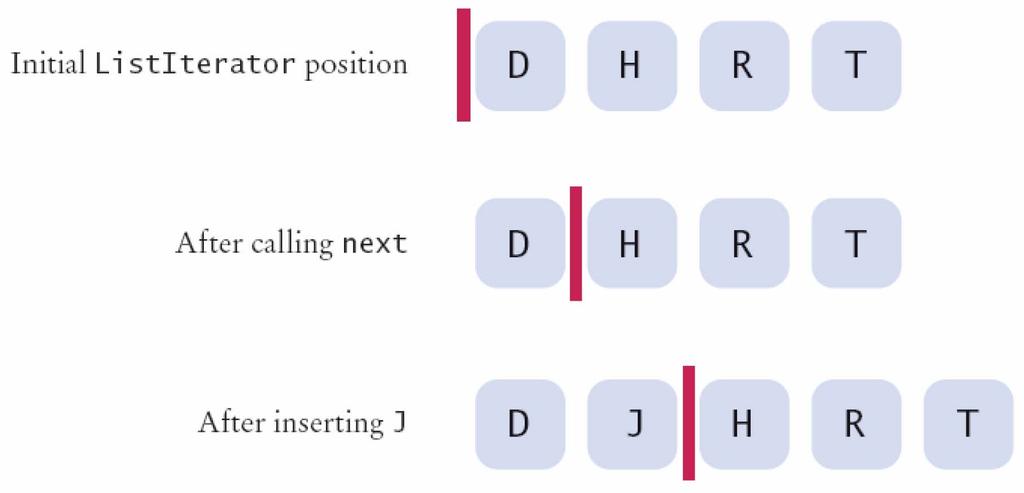 A Conceptual View of a List Iterator Figure 3: A Conceptual View of a
