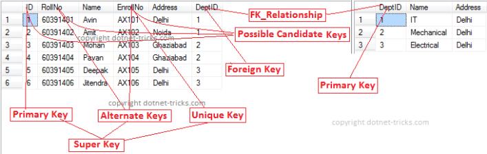 5. Composite/Compound Key Composite Key is a combination of more than one fields/columns of a table. It can be a Candidate key, Primary key. 6.
