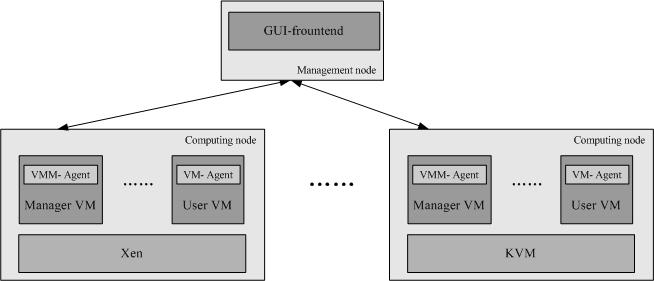 A Scenario A cluster with one management node and multiple computing