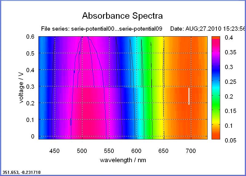 6 Creating a 3D-Plot in a separate window. The operation is ignored, if only a single spectrum is selected.