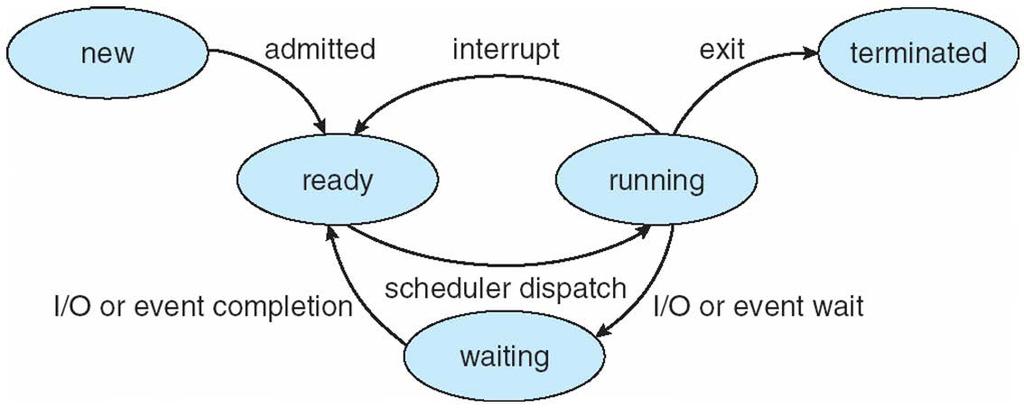 Process State running: Instructions are being executed waiting: The process is