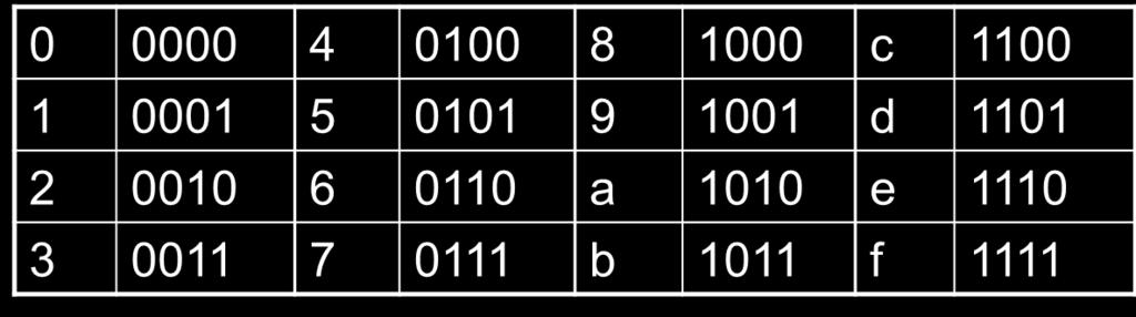 Hexadecimal Base 16 Compact representation of bit strings 4 bits per hex digit Example: eca8
