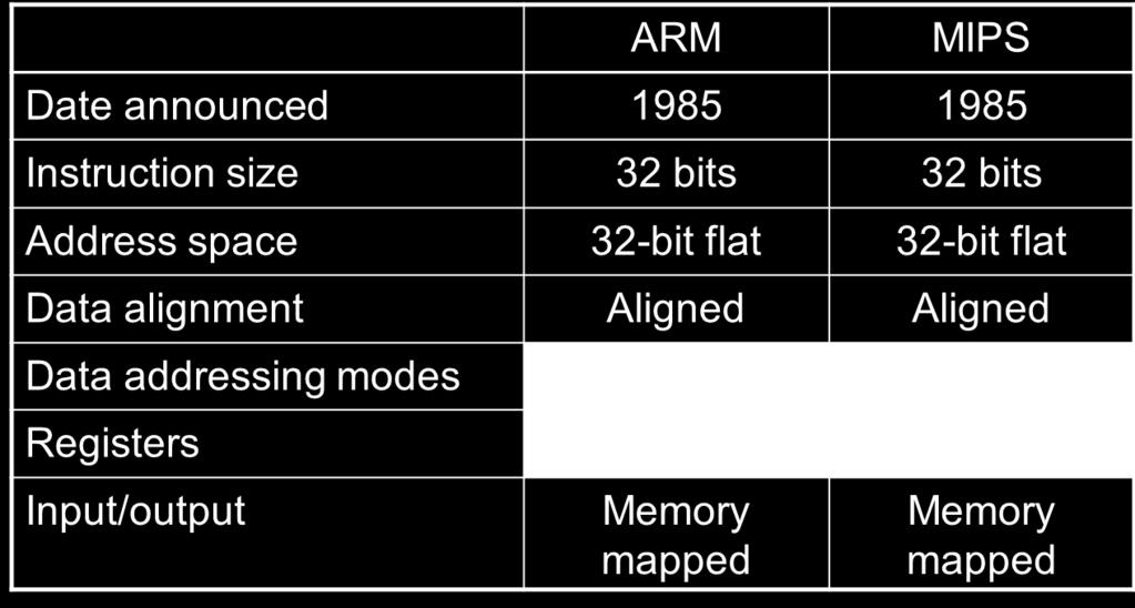 ARM & MIPS Similarities ARM: the most popular embedded core Similar basic set