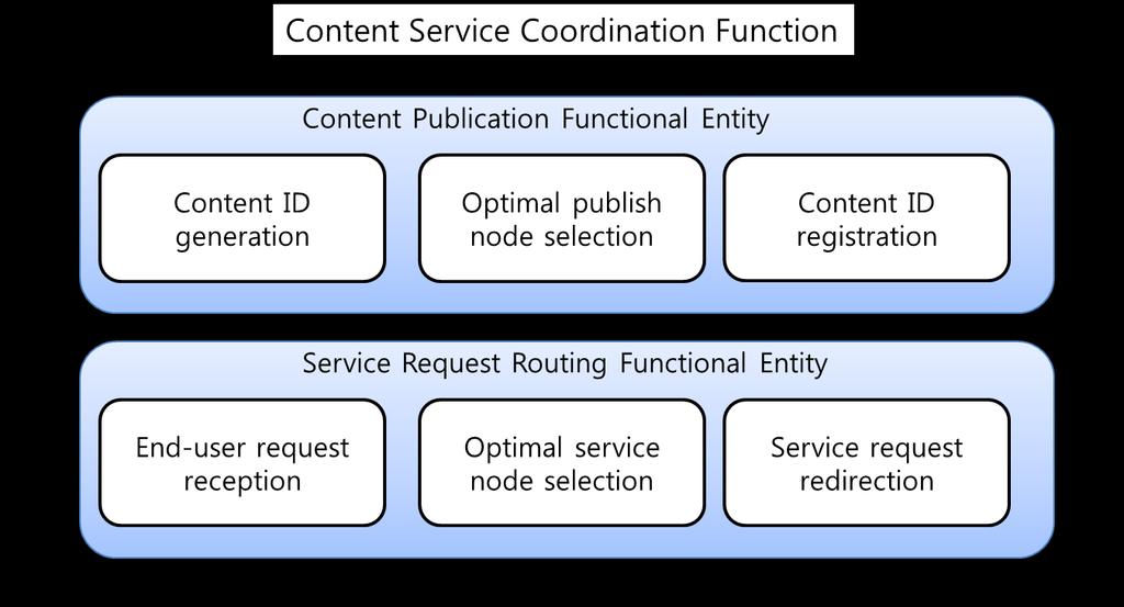 Structure of Content