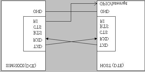 UART interface. Figure 3: UART interface connection(null mode) NOTE: SIM5XXX RXD must be pulled down by the host CPU TXD. SIM5XXX will be waked up immediately if SIM5XXX RXD is high level.