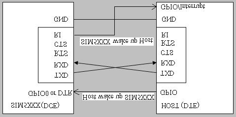 So user can use SIM5XXX RI pin to wake up host if module and host are both in sleep mode. Host can wake up SIM5XXX via pulling our GPIO0 or DTR low level. Figure 4 below is the reference circuit.