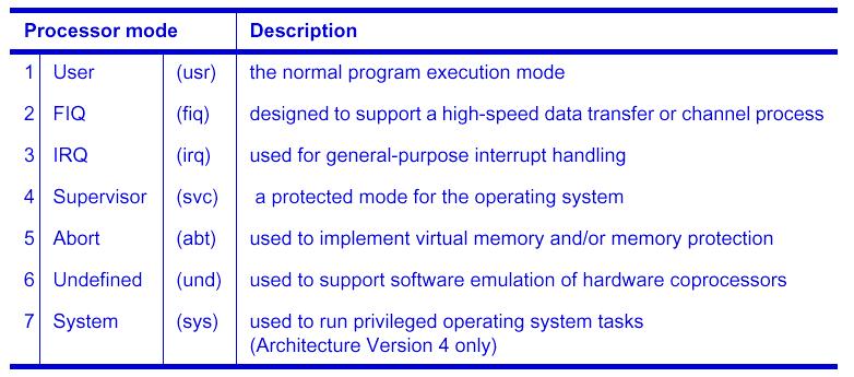 Processor Modes Mode changes may be made under software control or may be caused by external interrupts or exception processing. Most application programs will execute in User mode.