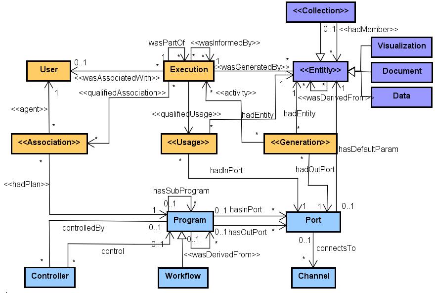 DataONE 6. Figure 3 shows the classes and relationships that compose the ProvONE conceptual model.