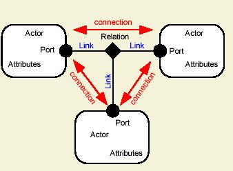 Actors are the Processing Components Actor-Oriented Design Actor Port Encapsulation of parameterized actions Interface defined by ports and parameters Communication between input and output data