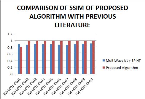 High performance angiogram sequence compression using D bi-orthogonal multi wavelet and hybrid speck-deflate algorithm the proposed algorithm yields a better performance compared to the existing