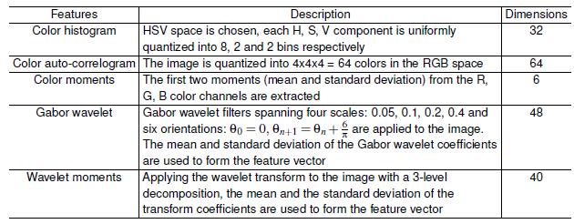 For a given image I(x, y) with size P Q, its discrete Gabor wavelet transform is given by a convolution: where, s and t are the filter mask size variables, and ᴪ*mn is the complex conjugate of ᴪmn.