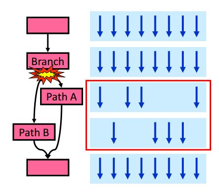 Branch divergence Hardware tracks which µthreads take or don t take branch If all go the same way, then keep going in SIMD fashion If not, create mask vector indicating
