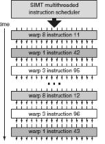 Warps are multithreaded on core One warp of 32 µthreads is a single thread in the hardware Multiple warp threads are interleaved in execution on a single core to hide latencies (memory