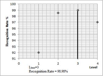 trix (Table 2 in bold latter) shows that 2 confused with 3 and 4 confused with 5 as 7 with 6 and the highest recognition rate is 99.73% for 8.