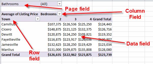 Using Pivot Tables In the following image, the pivot table shows the average price of homes in different towns based on the number of bedrooms.