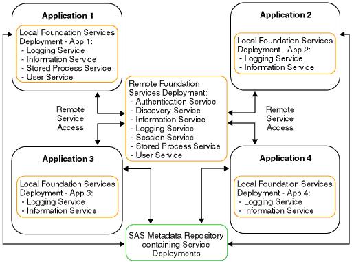 20 Understanding How Applications Locate Foundation Services 4 Chapter 4 deployment, see the SAS Foundation Services class documentation for com.sas.services.deployment and com.sas.services.discovery at http:// support.