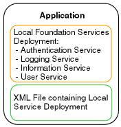 exit, it terminates the local Discovery Service. The local Discovery Service then destroys all locally instantiated services.