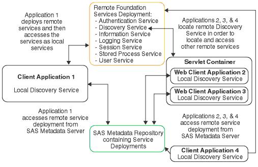 application must deploy the remote services. (The application that deploys the remote services can then access the services as local services).
