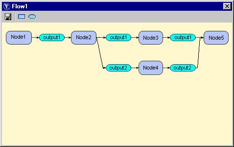 34 Modifying an Event Broker Service Configuration 4 Chapter 5 3 Message nodes: a message node encapsulates the outputs and inputs to process nodes in a process flow.