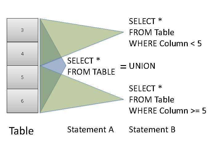 Tiling in action (single table) Each SELECT in Statement B is a tile UNION of tiles = Statement A Tiled and nontiled times Each tiled query should take
