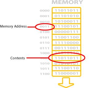 Adding more RAM allows the user to run programs at the same time without slowing the machine down. Read Only Memory (ROM) The contents of ROM are permanent - it's contents cannot be changed.
