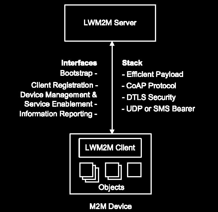 Goal of the Leshan framework Let developers develop LWM2M servers, clients and