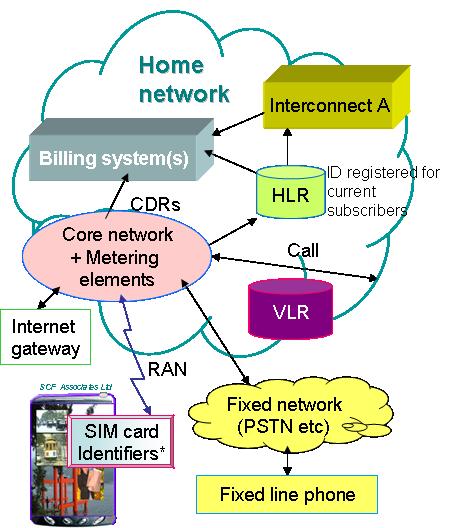Simplified mobile roaming infrastructure follows standard roaming architecture (UMTS / GSM) Billing details under roaming agreements as TAP file HLR Roamed (visited) network
