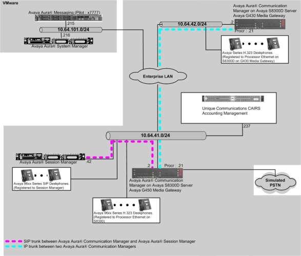 3. Reference Configuration Figure 1 illustrates a configuration used during the compliance test.