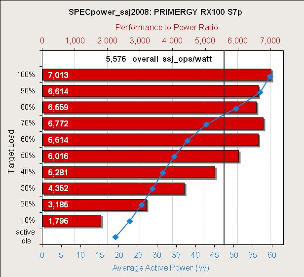 Benchmark results The PRIMERGY RX100 S7p achieved the following result: SPECpower_ssj2008 = 5,576 overall ssj_ops/watt The adjoining diagram shows the result of the configuration described above.