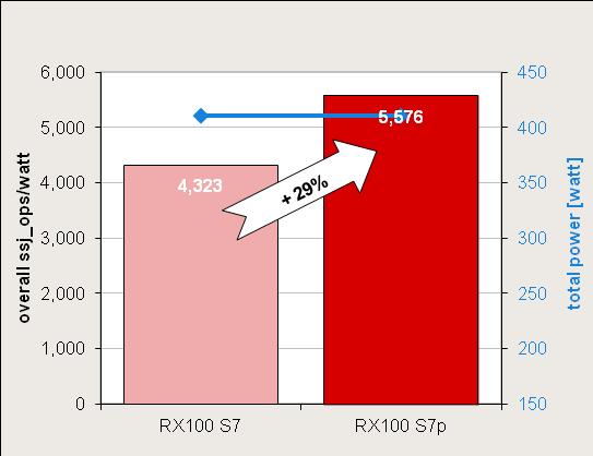 Thanks to the new Ivy-Bridge processor generation the PRIMERGY RX100 S7p has in comparison with the PRIMERGY RX100 S7 a substantially higher throughput at almost identical power consumption.
