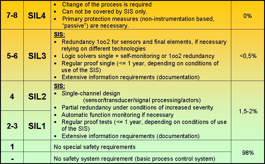 SIS Requirements Process