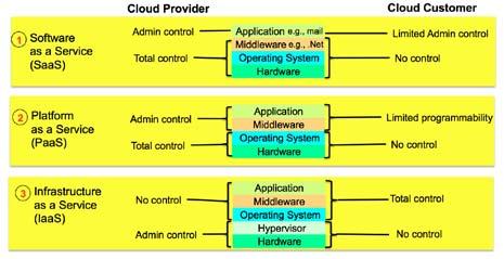 14 Platform-as-a-service (PaaS): providers deliver platforms, tools and other business services that enable customers to develop, deploy, and manage their own applications, without installing any of