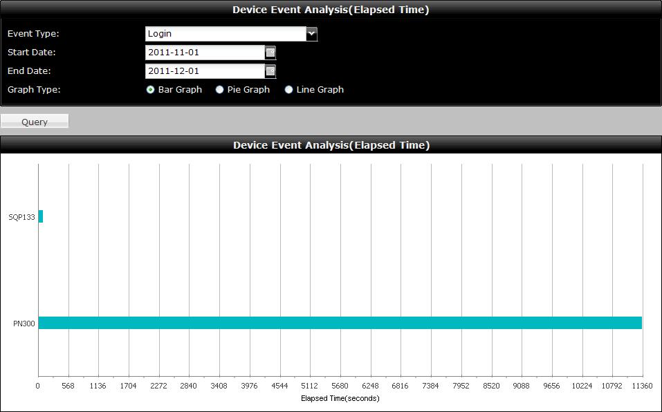 7.8.5 Device Event Analysis (Elapsed Time) Using the Device Event Analysis (Elapsed Time), you can see the total connection time and package upload time for each device in bar graph, pie graph or