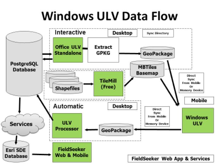 What are the limitations of the Office ULV program compared to ArcMap + the Adulticiding toolbar?