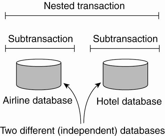 Nested Transactions A nested transaction is made of a number of subtransactions