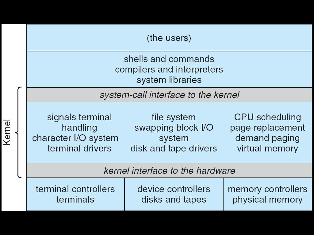 UNIX System Structure 27 Layered Approach The operating system is divided into a number of layers (levels), each built on top of lower layers.