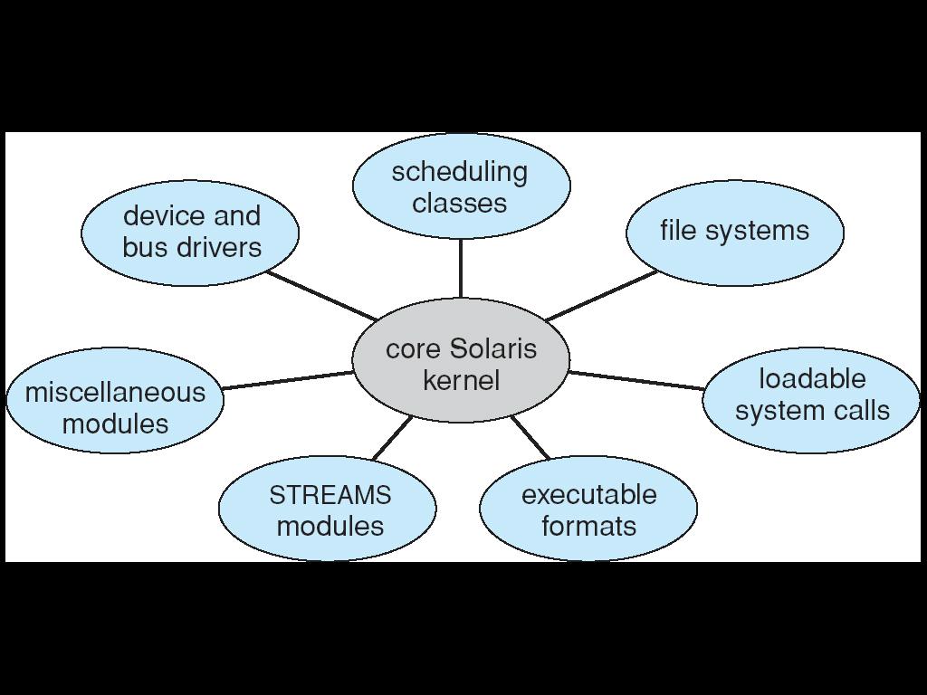 Solaris Modular Approach 33 Mac OS X Structure -