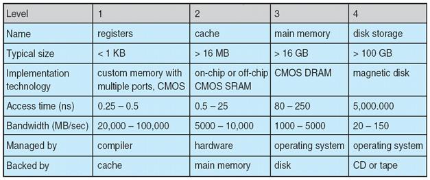 Mass-Storage Management Mass Storage: disk (secondary); tapes, CDs, etc.