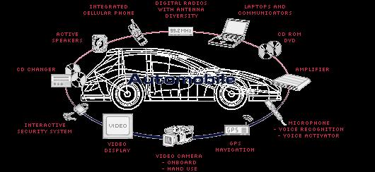 Vorlesungstitel MOST AT 3 MOST (Media Oriented Systems Transport ) Motivation Mordern automobiles have a variety of sophisticated information systems that
