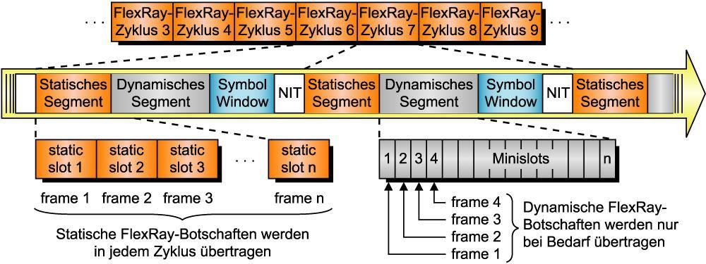 FlexRay Communication cycle