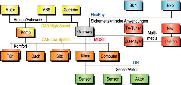 Vehicle Bus System: Common Technologies Modern motor vehicles exhibit a multiplicity of different serial Bus systems.