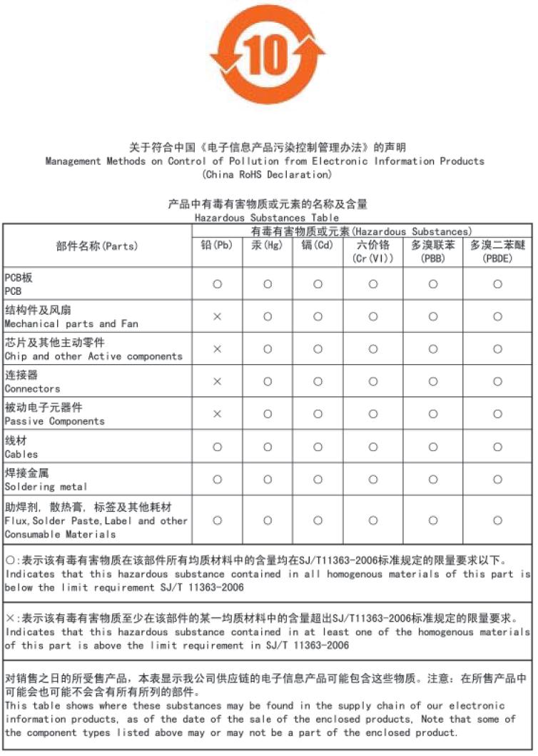 China Restriction of Hazardous Substances Table The following table is supplied in