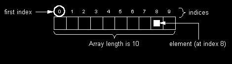 length לפני שהקצינו את המערך? int[] myarray; System.out.println(myArray.length); תשובה: שגיאת קופילציה, הקומפיילר מזהה את השגיאה ועוצר את תהליך הקומפילצייה. שאלה: ואם נבקש myarray.length כאשר ל- null?