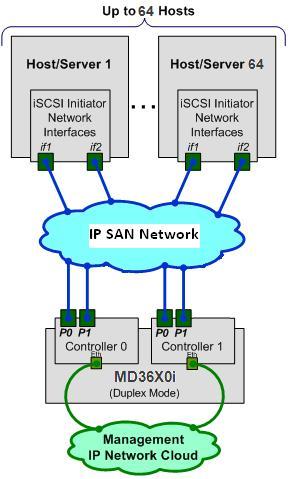 ARCHITECTURAL SETUP As a best practice, Dell recommends using a separate Gigabit Ethernet network switch to handle iscsi storage traffic, see PowerVault MD32x0i IP SAN Best Practices.